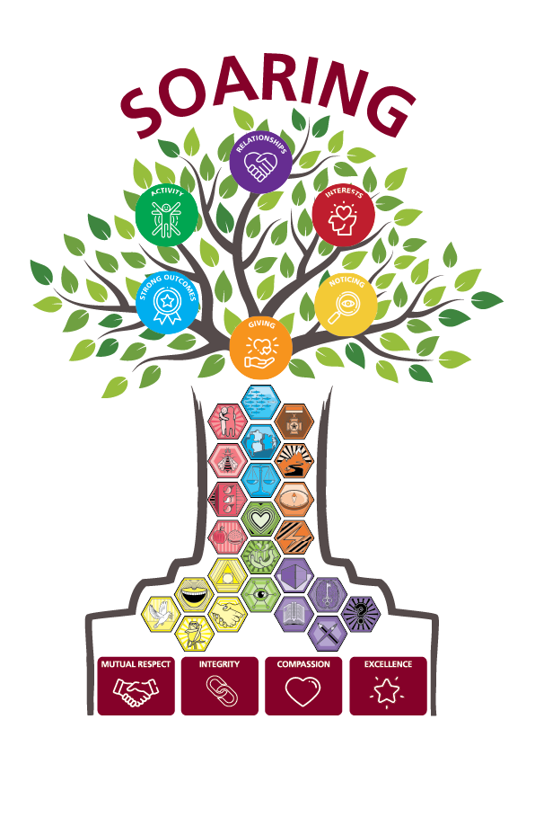 The JPC SOARING Tree — a canopy of six branches (Strong Outcomes, Activity, Relationships, Interests, Noticing and Giving) growing from a trunk of character strengths